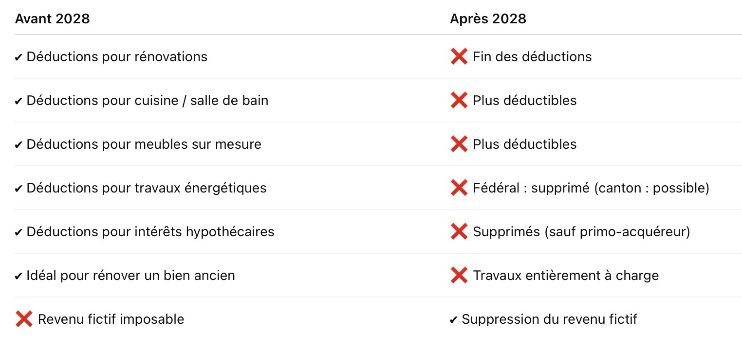 Tableau comparatif des déductions fiscales sur la valeur locative en suite avant et après 2028